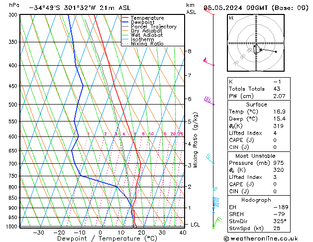 Modell Radiosonden GFS So 05.05.2024 00 UTC