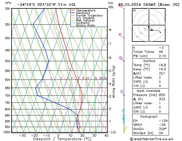 Model temps GFS Su 05.05.2024 06 UTC