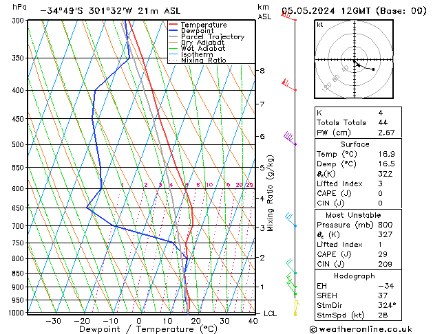 Modell Radiosonden GFS So 05.05.2024 12 UTC