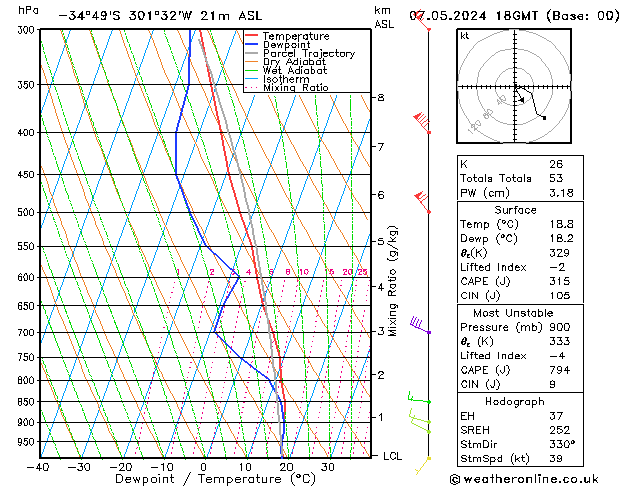 Modell Radiosonden GFS Di 07.05.2024 18 UTC