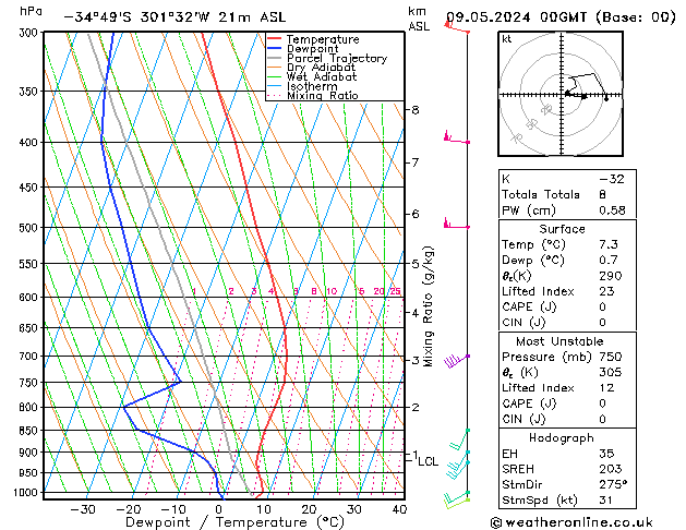 Modell Radiosonden GFS Do 09.05.2024 00 UTC