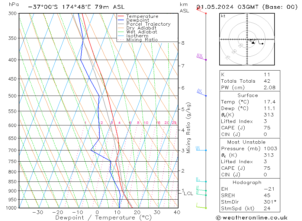 Model temps GFS mié 01.05.2024 03 UTC