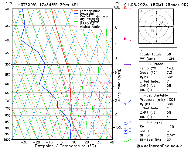 Model temps GFS Çar 01.05.2024 18 UTC