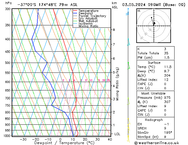 Model temps GFS Fr 03.05.2024 09 UTC