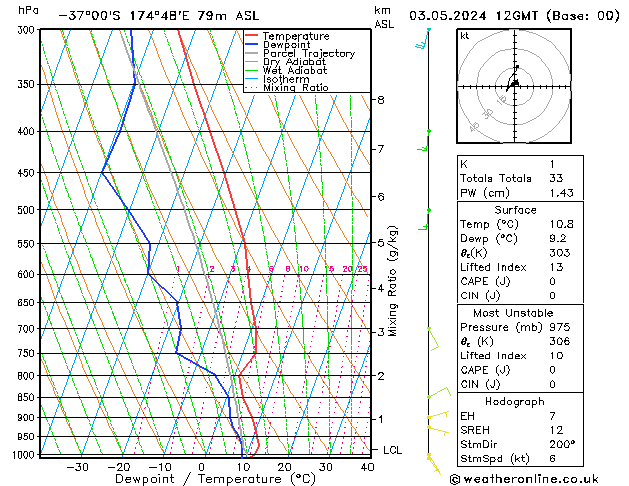 Model temps GFS vr 03.05.2024 12 UTC