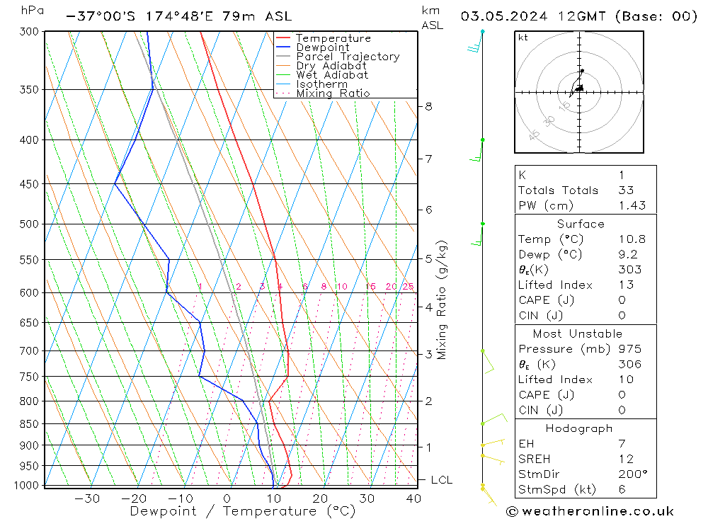 Model temps GFS Pá 03.05.2024 12 UTC