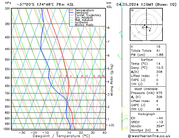 Modell Radiosonden GFS Sa 04.05.2024 12 UTC