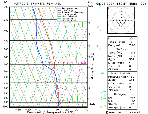 Modell Radiosonden GFS Sa 04.05.2024 18 UTC