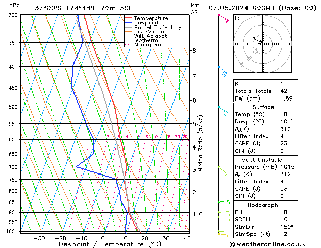 Model temps GFS wto. 07.05.2024 00 UTC