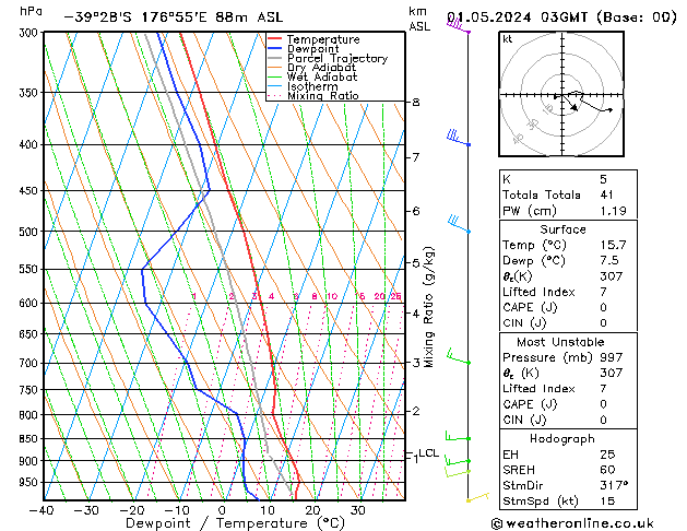 Model temps GFS mié 01.05.2024 03 UTC