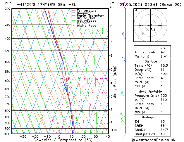 Model temps GFS mié 01.05.2024 03 UTC