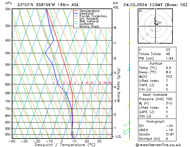 Modell Radiosonden GFS Sa 04.05.2024 12 UTC