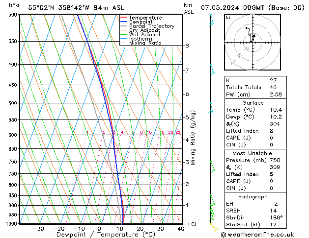 Modell Radiosonden GFS Di 07.05.2024 00 UTC