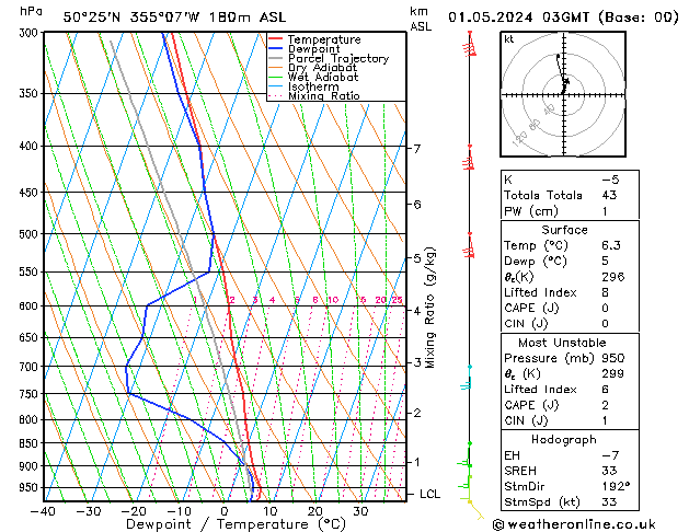 Model temps GFS wo 01.05.2024 03 UTC