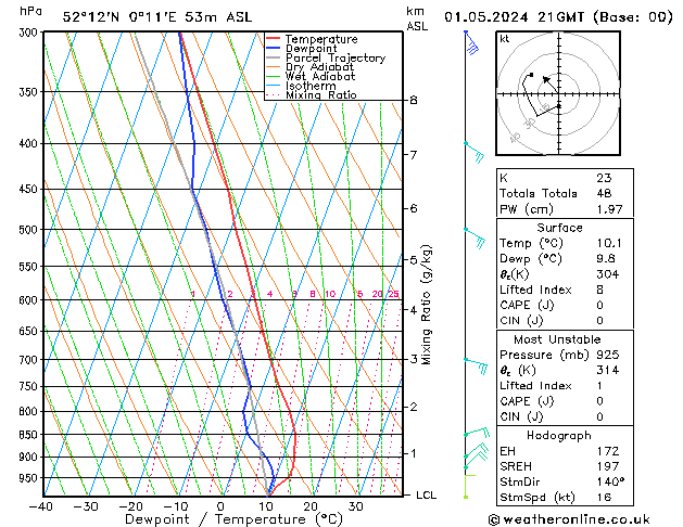 Modell Radiosonden GFS Mi 01.05.2024 21 UTC