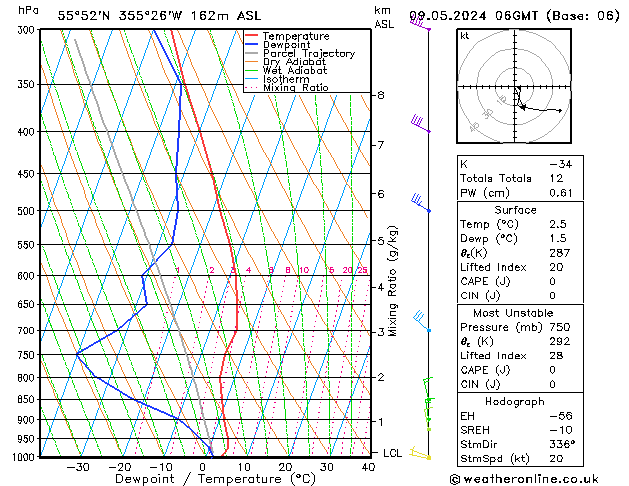 Modell Radiosonden GFS Do 09.05.2024 06 UTC