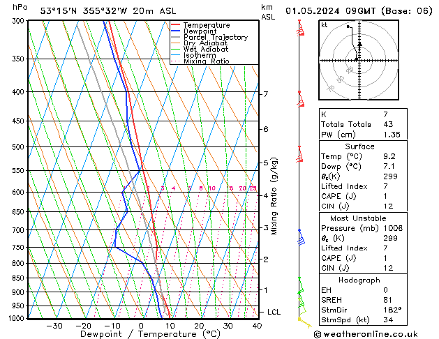 Modell Radiosonden GFS Mi 01.05.2024 09 UTC