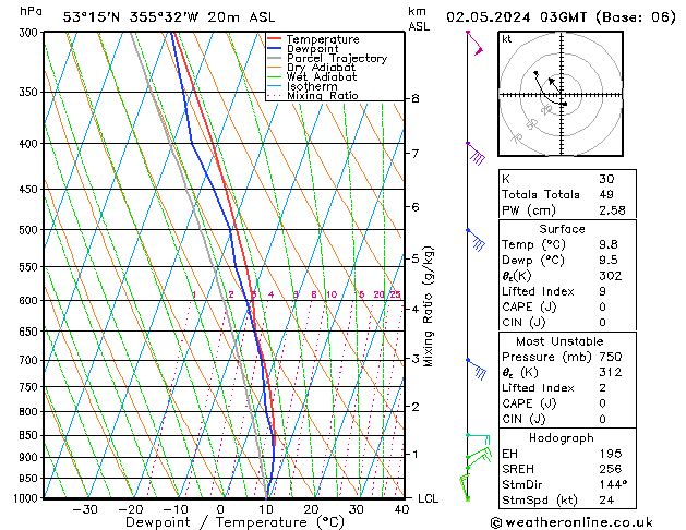 Modell Radiosonden GFS Do 02.05.2024 03 UTC