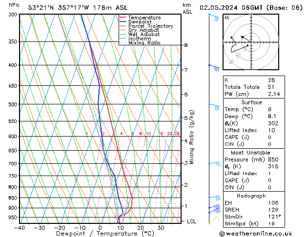 Modell Radiosonden GFS Do 02.05.2024 06 UTC