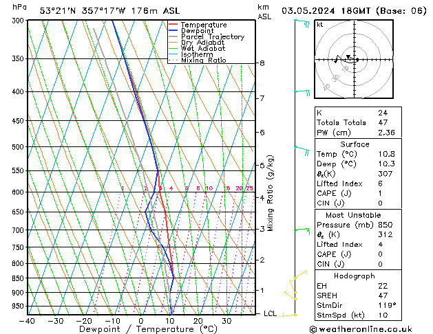 Modell Radiosonden GFS Fr 03.05.2024 18 UTC