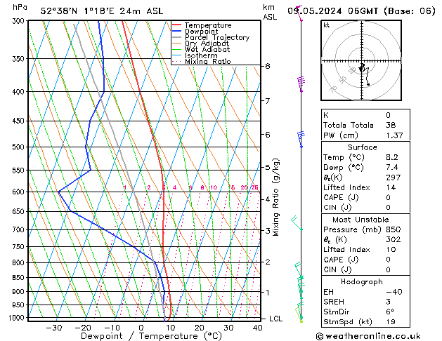 Modell Radiosonden GFS Do 09.05.2024 06 UTC