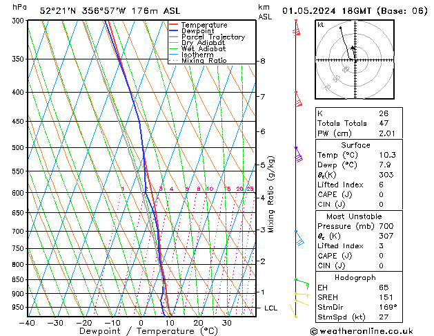 Modell Radiosonden GFS Mi 01.05.2024 18 UTC