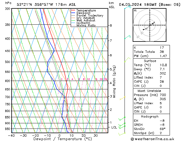 Modell Radiosonden GFS Sa 04.05.2024 18 UTC