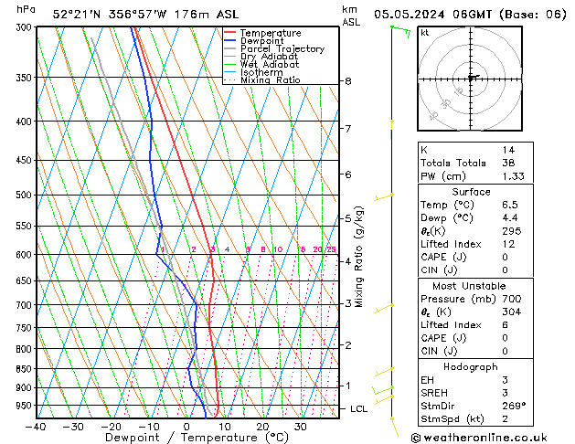 Modell Radiosonden GFS So 05.05.2024 06 UTC