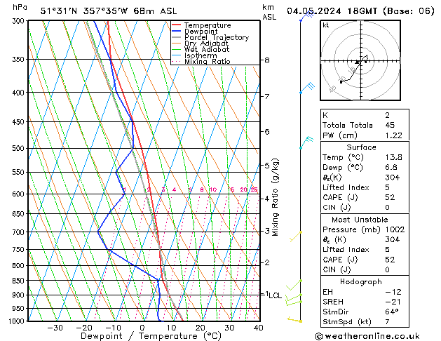 Modell Radiosonden GFS Sa 04.05.2024 18 UTC