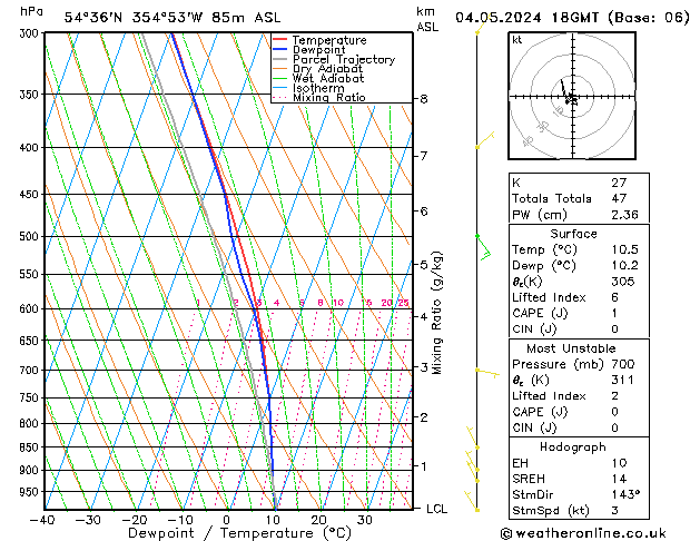 Modell Radiosonden GFS Sa 04.05.2024 18 UTC