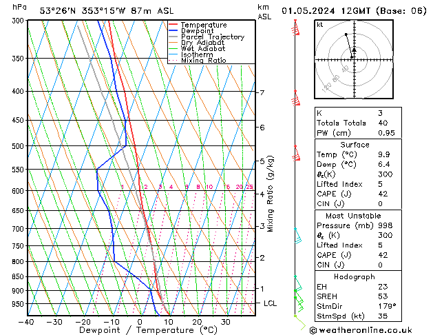 Modell Radiosonden GFS Mi 01.05.2024 12 UTC