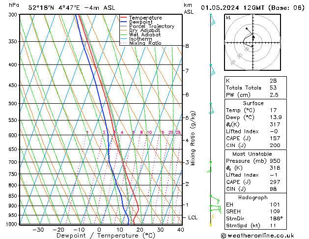 Modell Radiosonden GFS Mi 01.05.2024 12 UTC