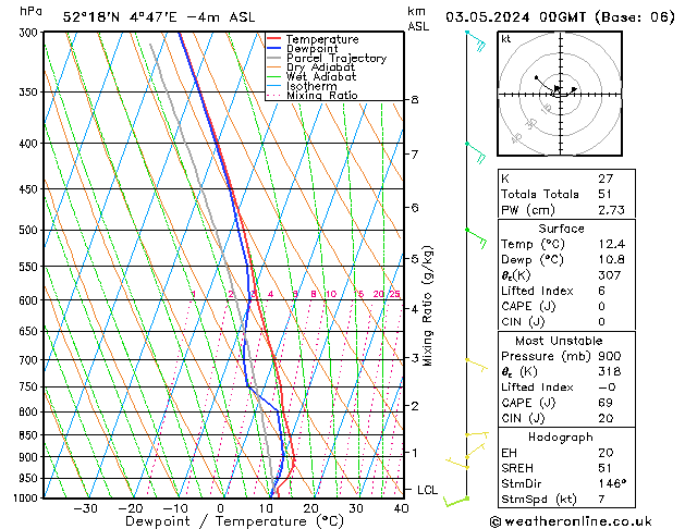 Model temps GFS vr 03.05.2024 00 UTC