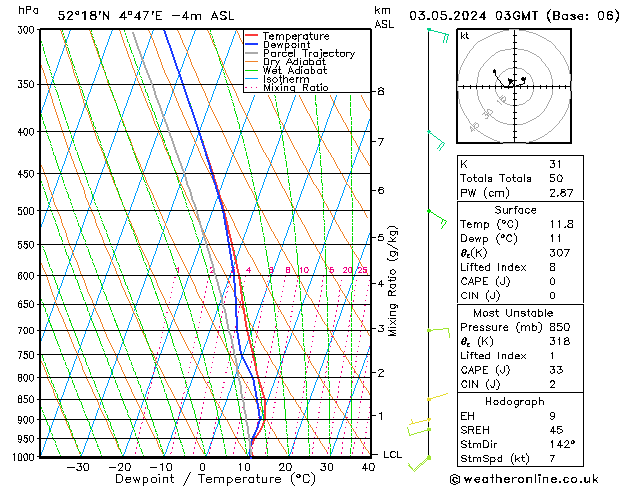 Model temps GFS vr 03.05.2024 03 UTC