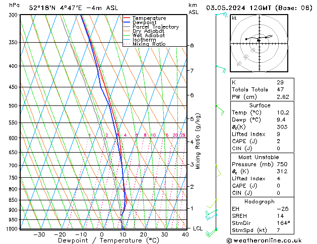 Modell Radiosonden GFS Fr 03.05.2024 12 UTC