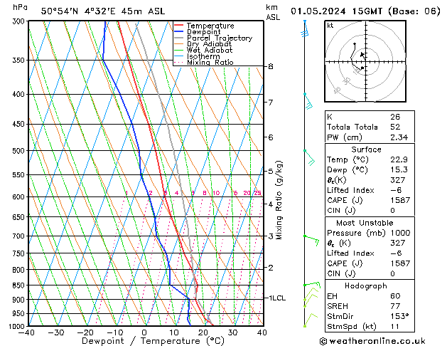 Modell Radiosonden GFS Mi 01.05.2024 15 UTC