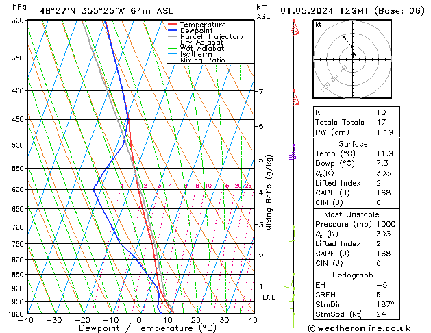 Modell Radiosonden GFS Mi 01.05.2024 12 UTC