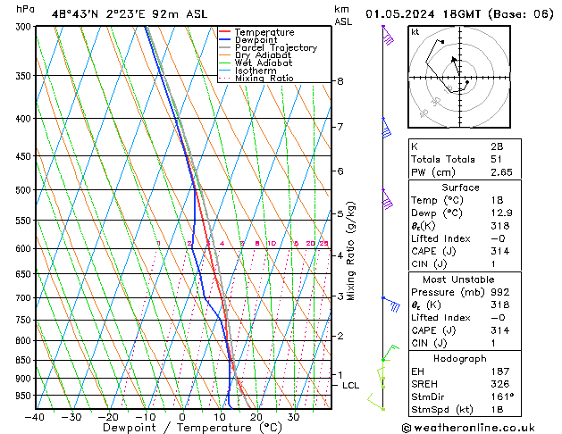 Modell Radiosonden GFS Mi 01.05.2024 18 UTC