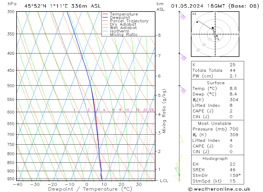 Modell Radiosonden GFS Mi 01.05.2024 18 UTC