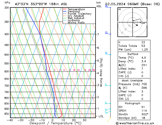 Modell Radiosonden GFS Do 02.05.2024 06 UTC