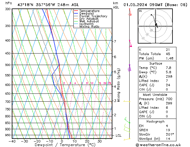 Model temps GFS mié 01.05.2024 09 UTC