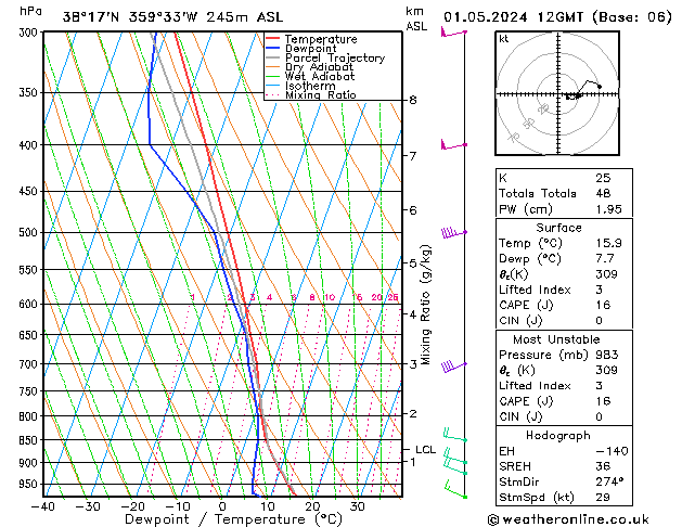 Modell Radiosonden GFS Mi 01.05.2024 12 UTC