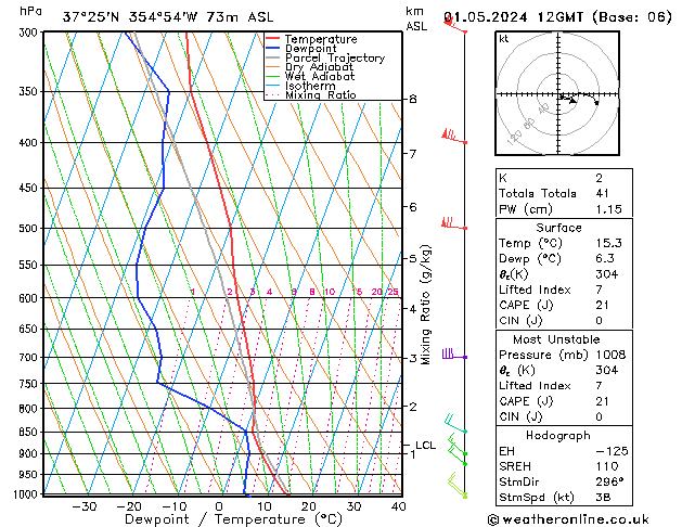 Modell Radiosonden GFS Mi 01.05.2024 12 UTC