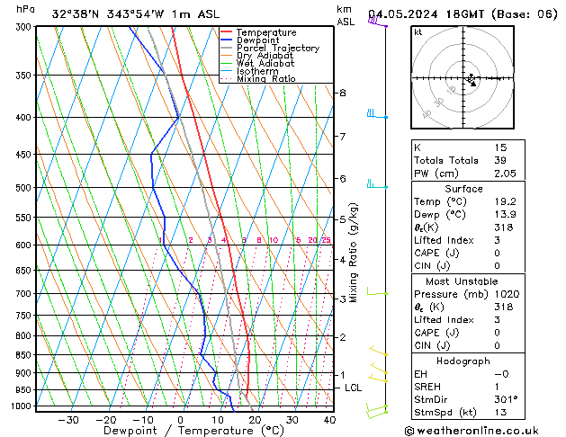 Modell Radiosonden GFS Sa 04.05.2024 18 UTC