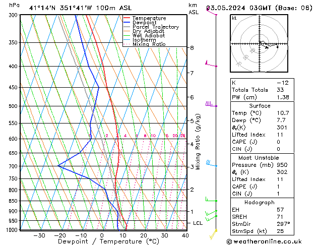 Modell Radiosonden GFS Fr 03.05.2024 03 UTC