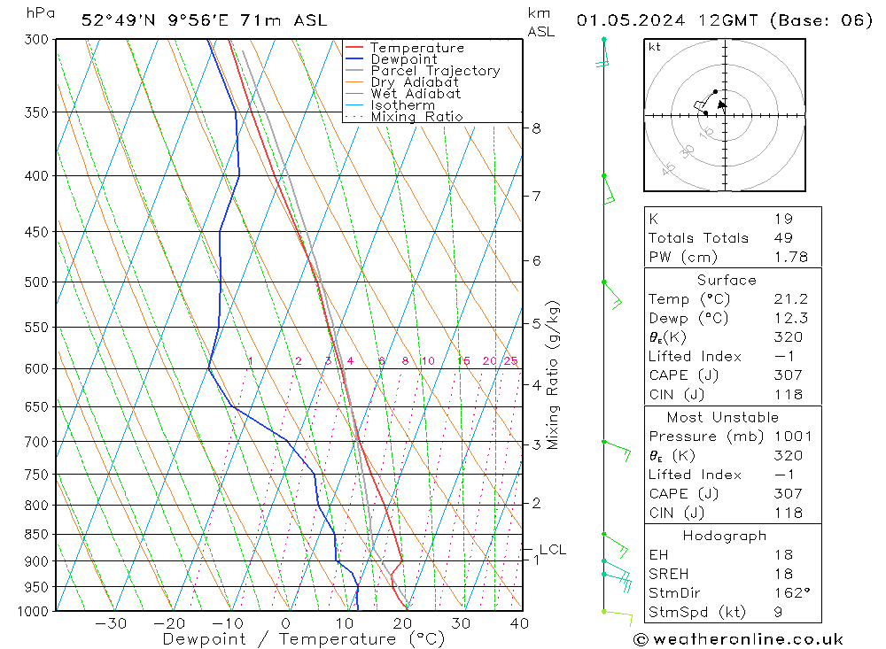 Modell Radiosonden GFS Mi 01.05.2024 12 UTC