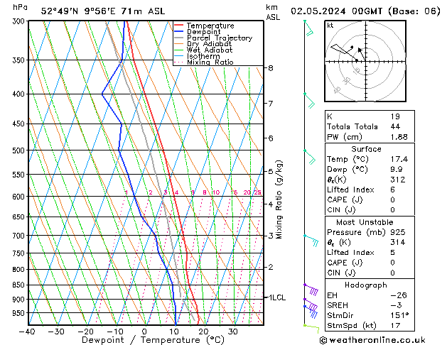 Modell Radiosonden GFS Do 02.05.2024 00 UTC