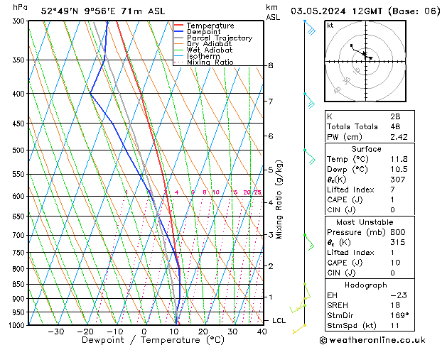 Modell Radiosonden GFS Fr 03.05.2024 12 UTC