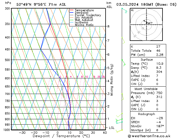 Modell Radiosonden GFS Fr 03.05.2024 18 UTC