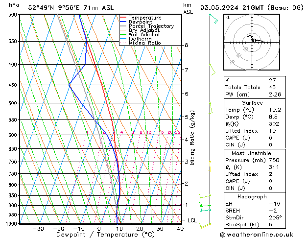 Modell Radiosonden GFS Fr 03.05.2024 21 UTC